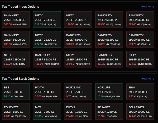 Top Traded Index Options