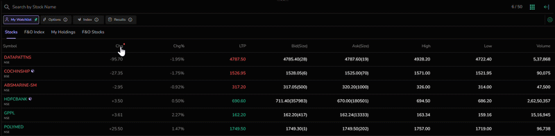 Sorting Watchlist