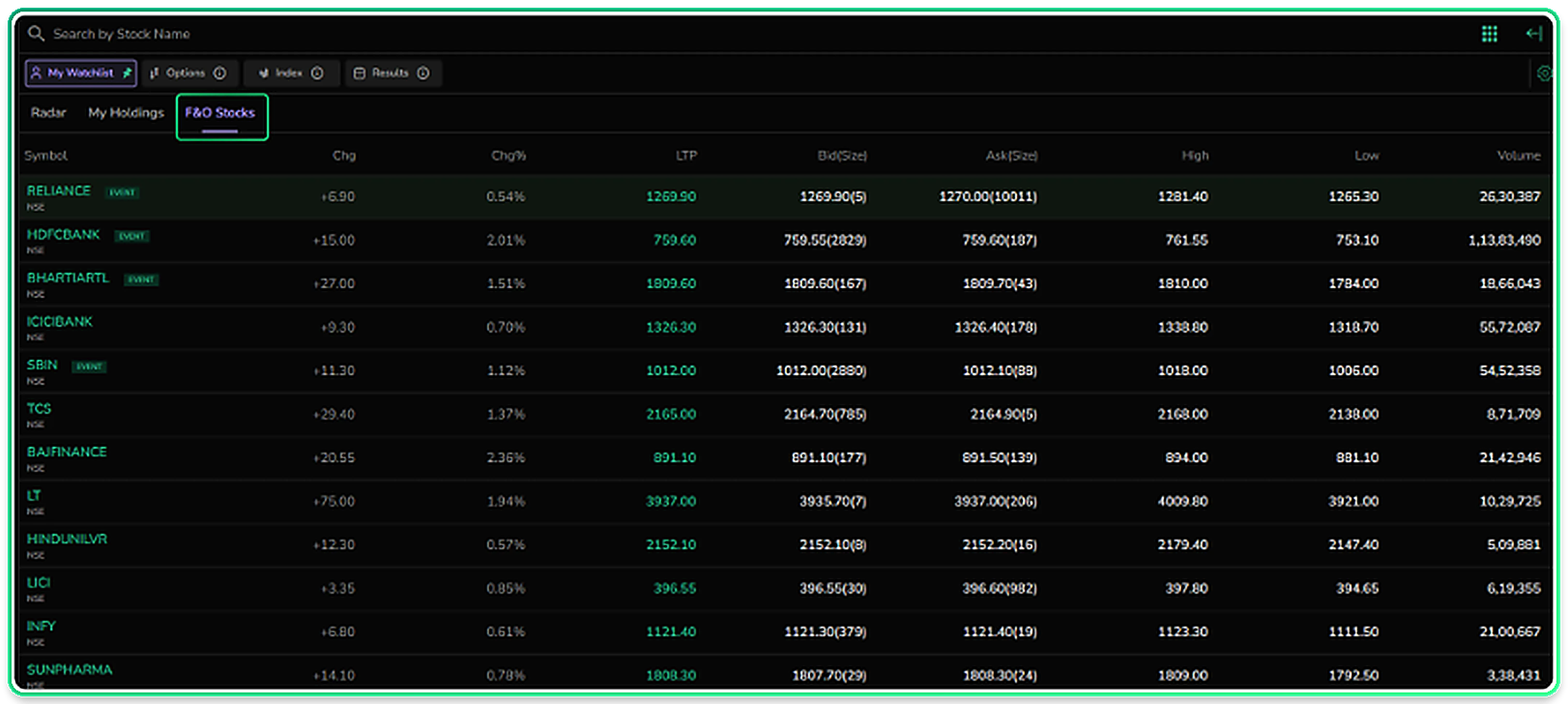 The F&O Stocks sub-tab