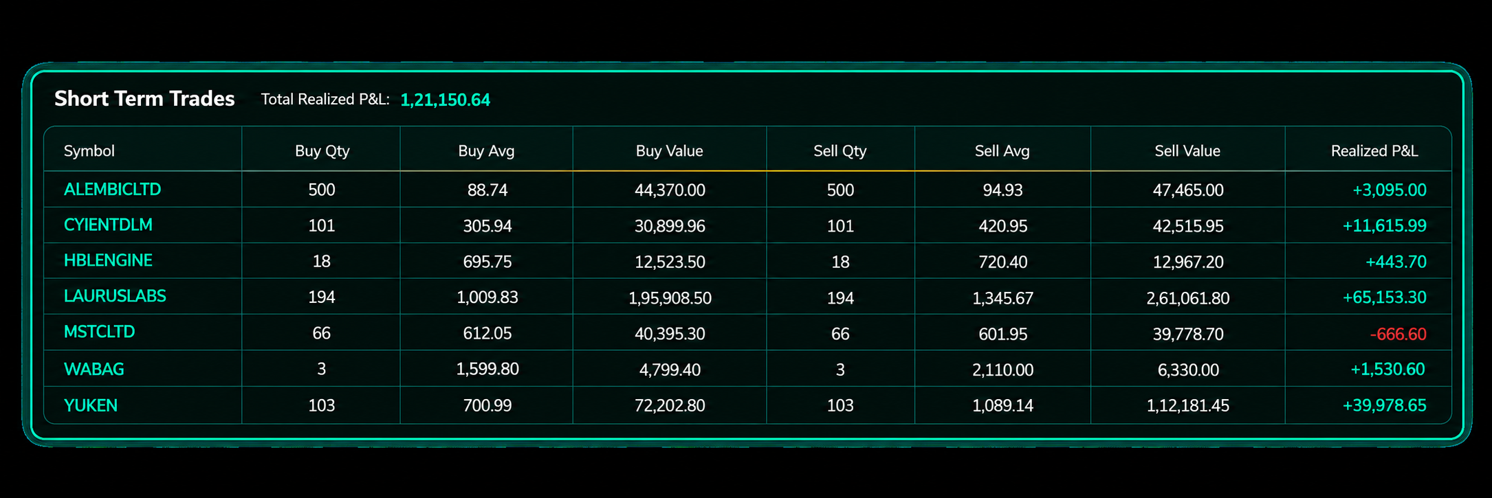 Short Term Trades
