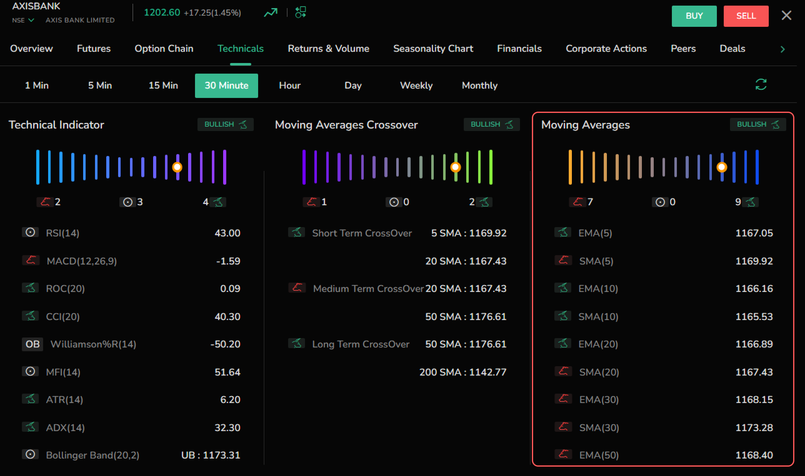 Moving Averages