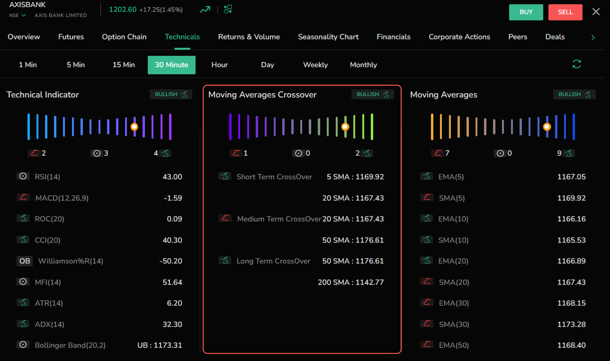 Moving Averages Crossover